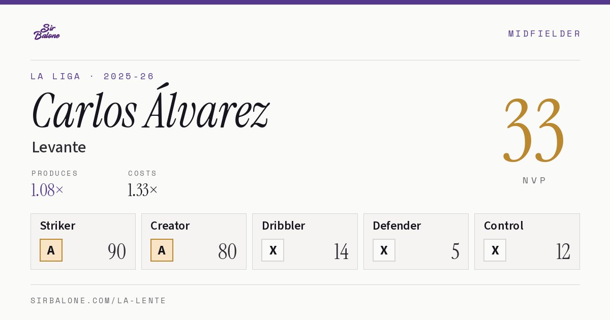Carlos Álvarez, Levante: NVP 33 in the 2025-26 La Liga