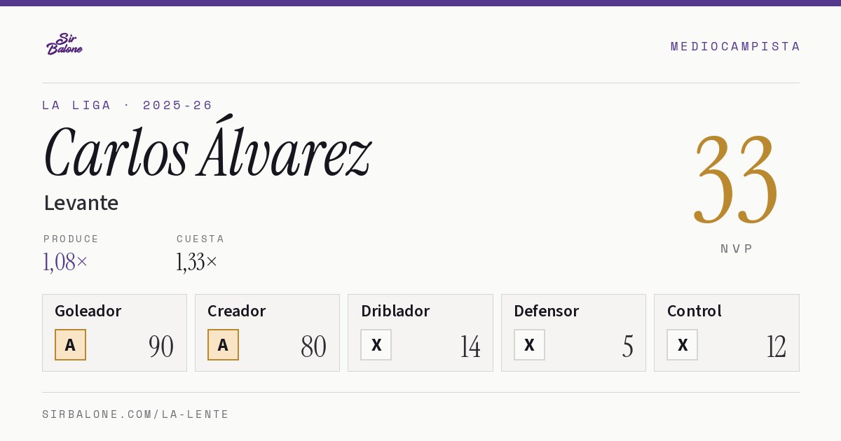 Carlos Álvarez, Levante: NVP 33 en La Liga 2025-26