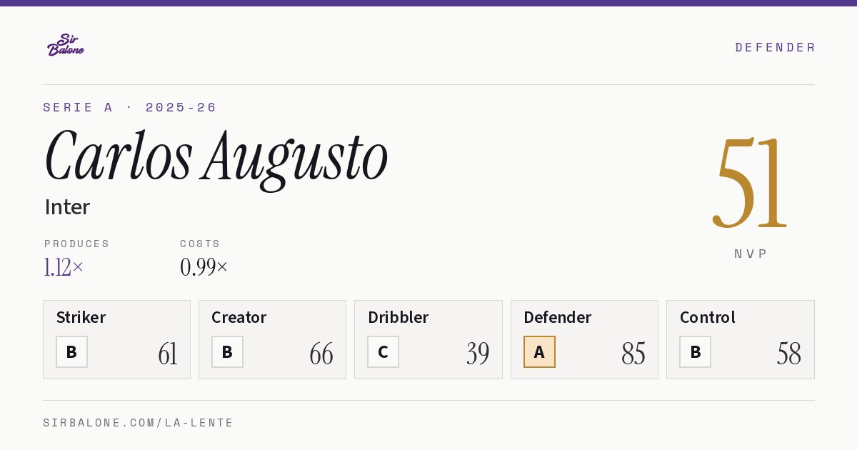 Carlos Augusto, Inter: NVP 51 in the 2025-26 Serie A