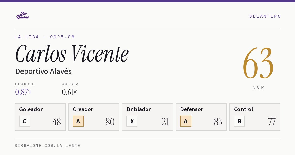 Carlos Vicente, Deportivo Alavés: NVP 63 en La Liga 2025-26