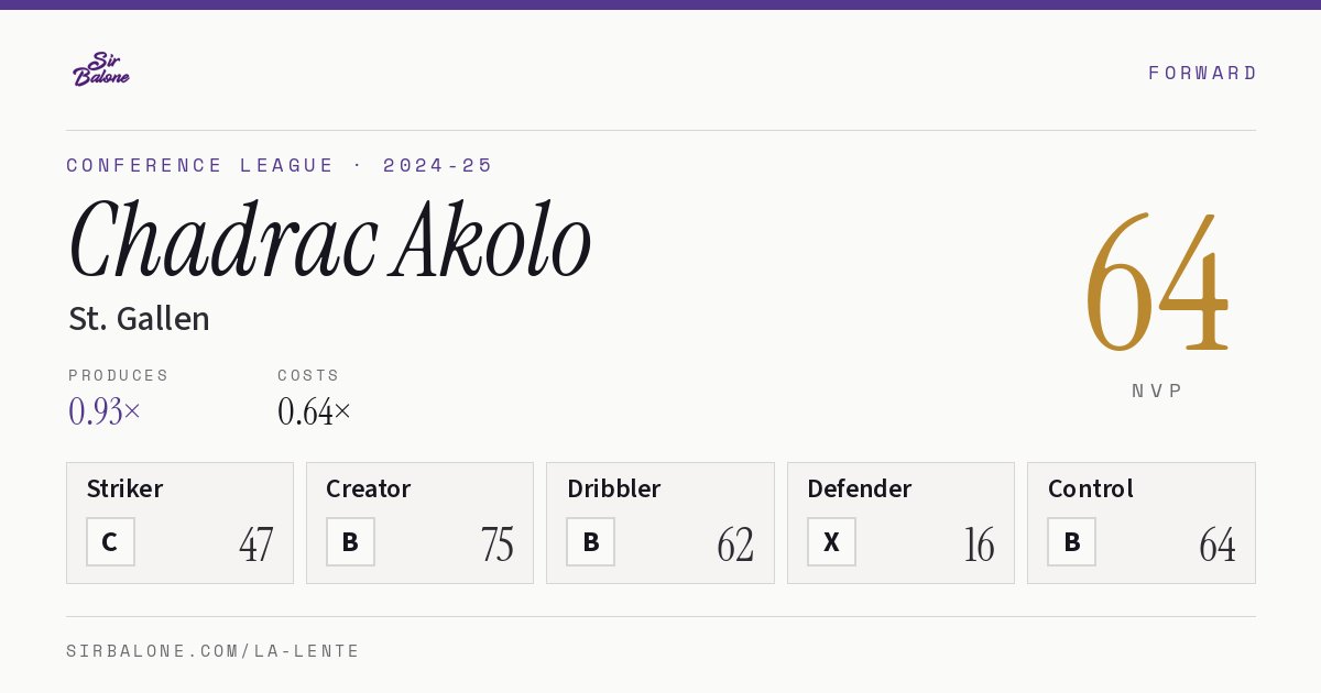 Chadrac Akolo, St. Gallen: NVP 64 in the 2024-25 Conference League