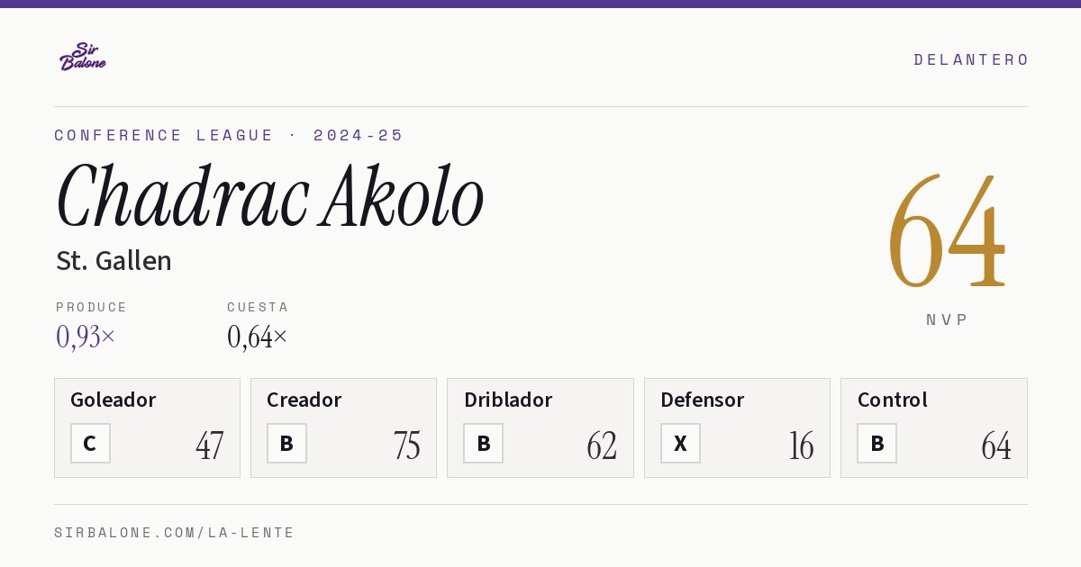 Chadrac Akolo, St. Gallen: NVP 64 en Conference League 2024-25