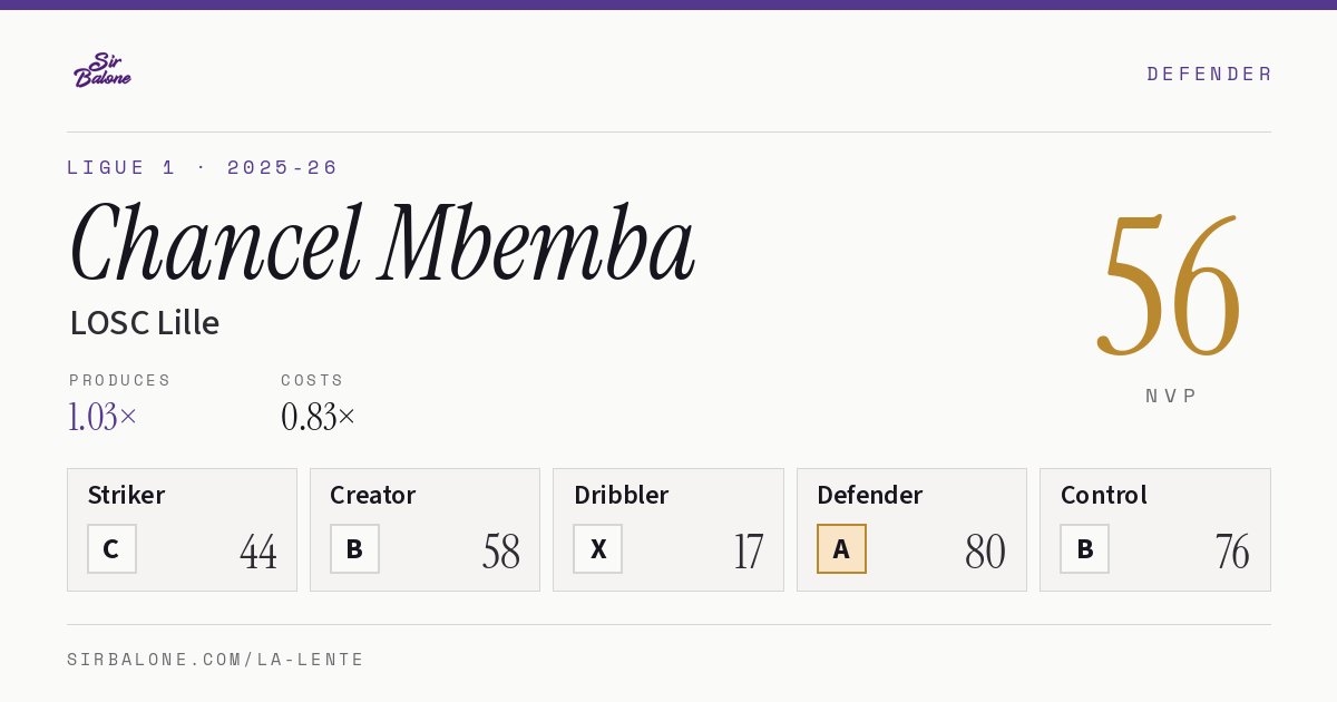 Chancel Mbemba, LOSC Lille: NVP 56 in the 2025-26 Ligue 1