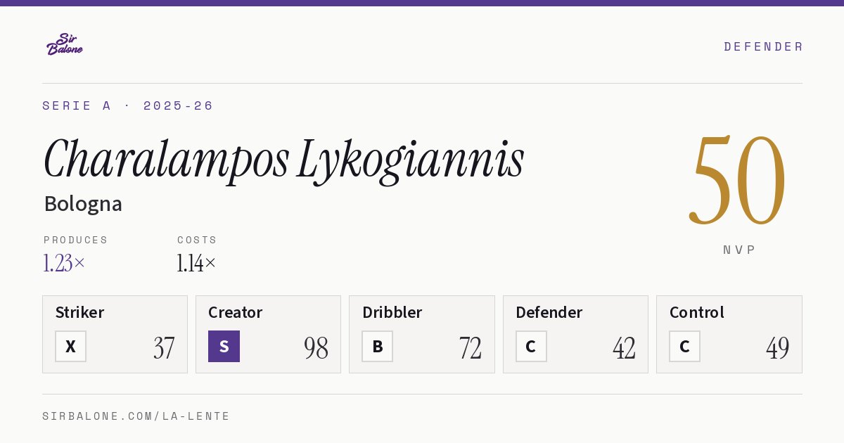Charalampos Lykogiannis, Bologna: NVP 50 in the 2025-26 Serie A