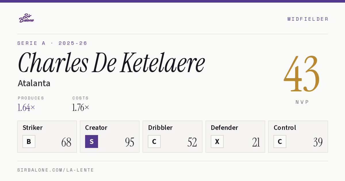 Charles De Ketelaere, Atalanta: NVP 43 in the 2025-26 Serie A