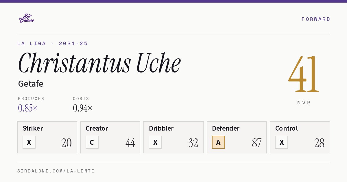 Christantus Uche, Getafe: NVP 41 in the 2024-25 La Liga