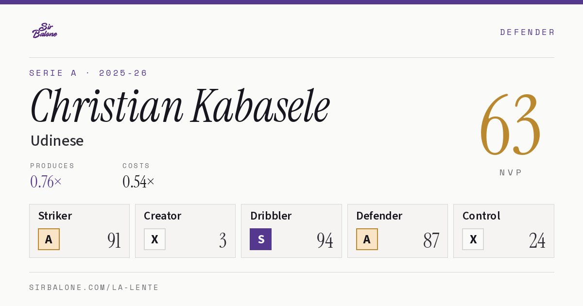 Christian Kabasele, Udinese: NVP 63 in the 2025-26 Serie A