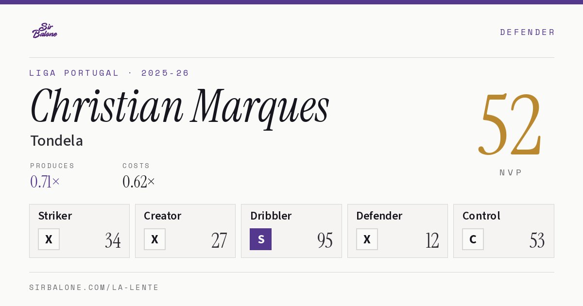 Christian Marques, Tondela: NVP 52 in the 2025-26 Liga Portugal