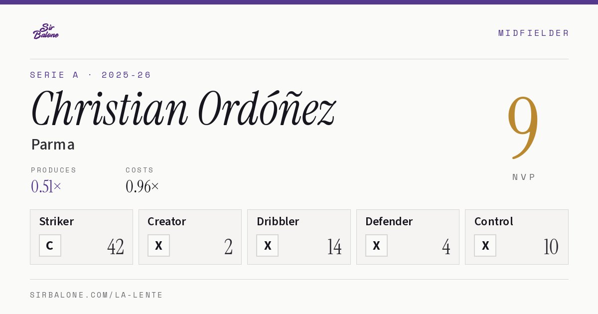 Christian Ordóñez, Parma: NVP 9 in the 2025-26 Serie A