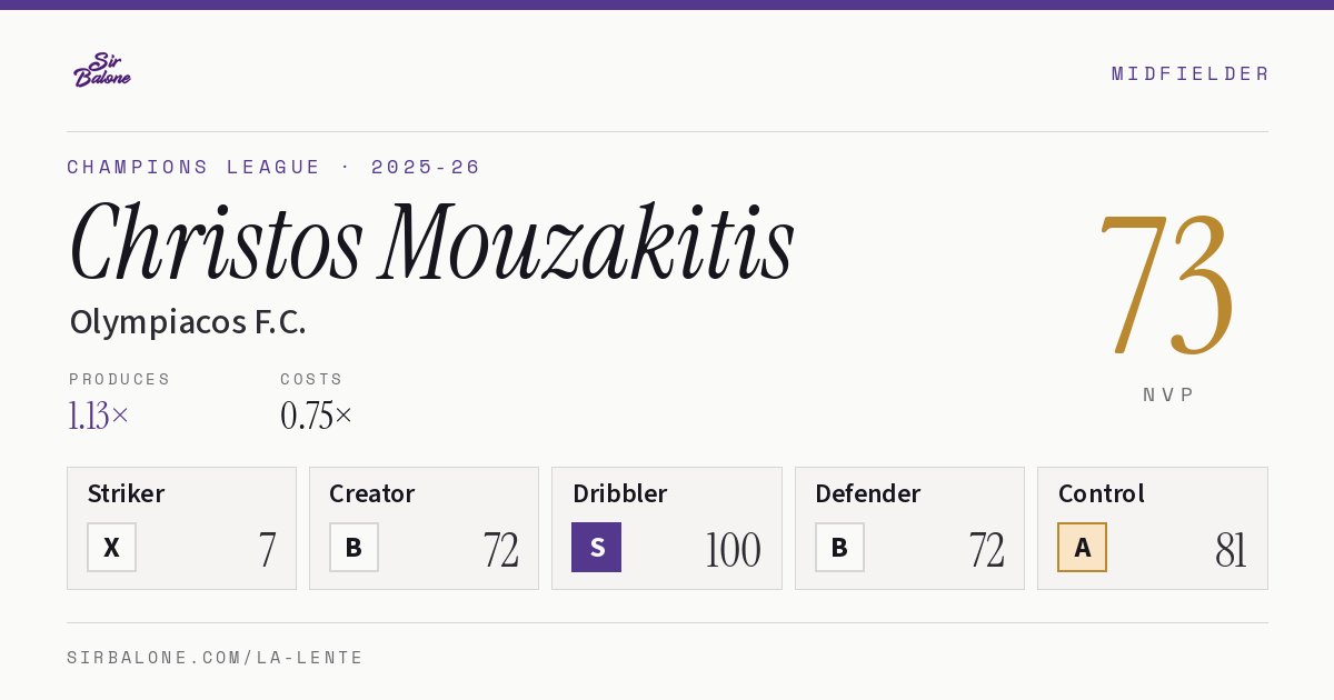 Christos Mouzakitis, Olympiacos F.C.: NVP 73 in the 2025-26 Champions League