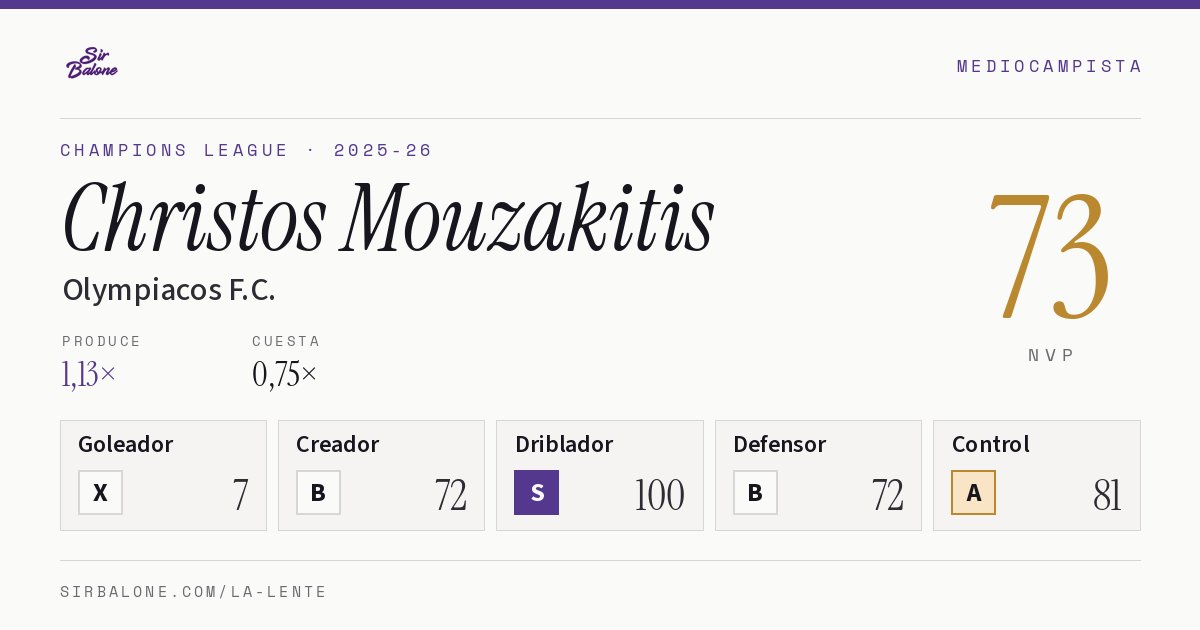 Christos Mouzakitis, Olympiacos F.C.: NVP 73 en Champions League 2025-26