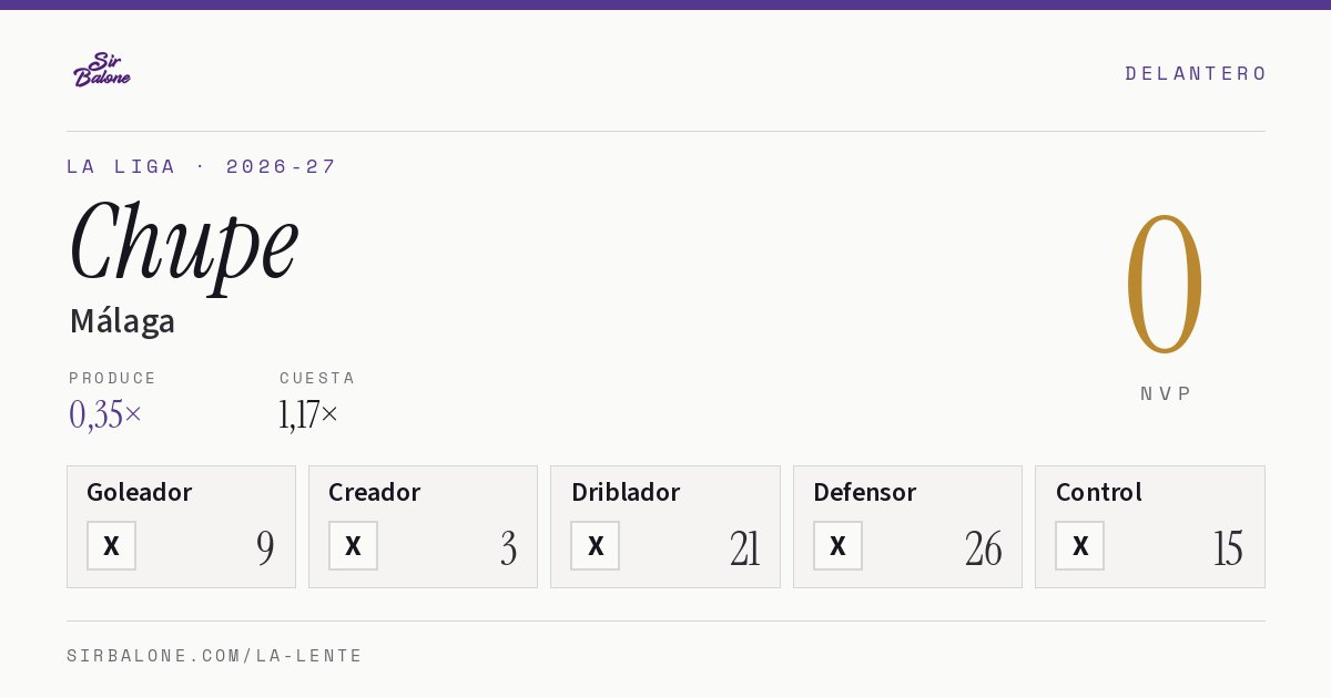 Chupe, Málaga: NVP 0 en La Liga 2026-27