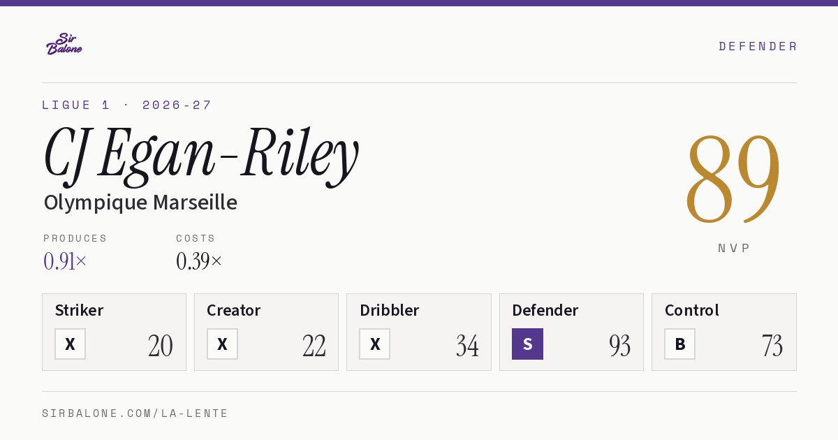 CJ Egan-Riley, Olympique Marseille: NVP 89 in the 2026-27 Ligue 1