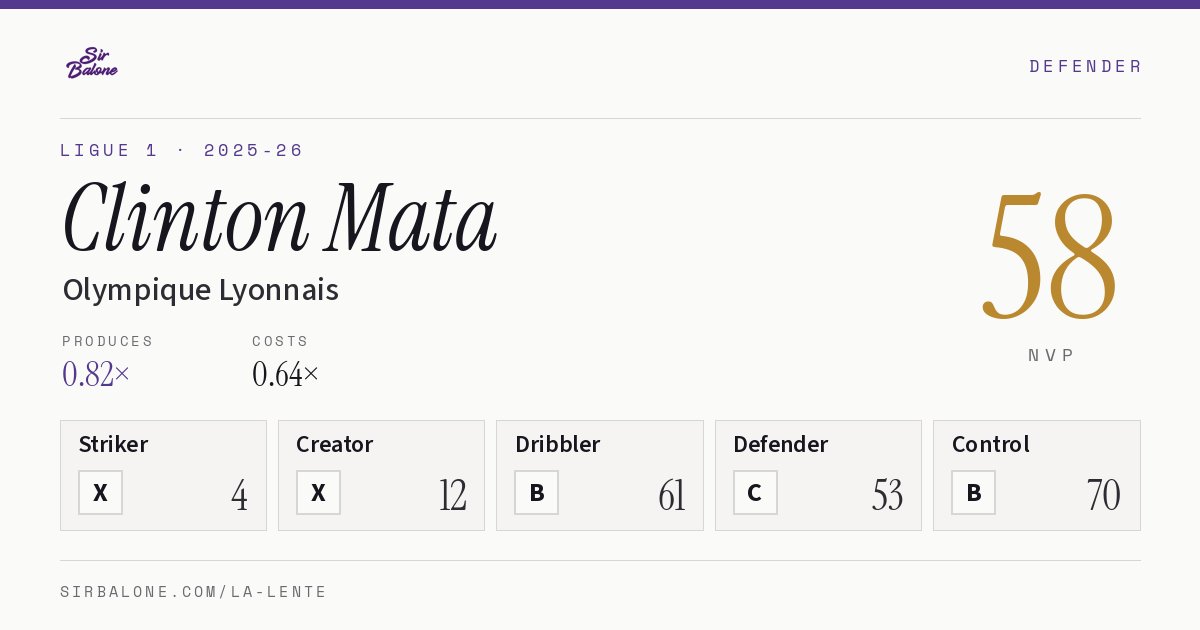 Clinton Mata, Olympique Lyonnais: NVP 58 in the 2025-26 Ligue 1