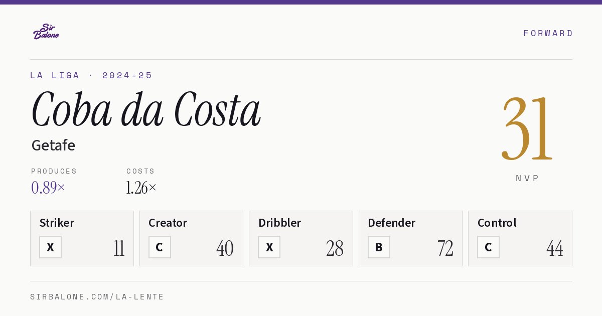 Coba da Costa, Getafe: NVP 31 in the 2024-25 La Liga