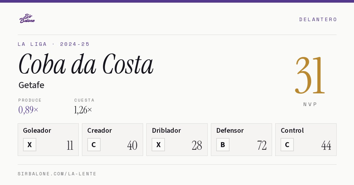 Coba da Costa, Getafe: NVP 31 en La Liga 2024-25