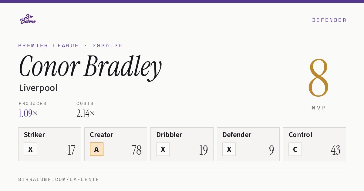 Conor Bradley, Liverpool: NVP 8 in the 2025-26 Premier League