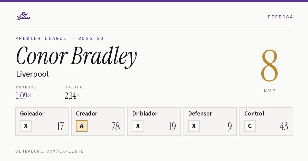 Conor Bradley, Liverpool: NVP 8 en Premier League 2025-26