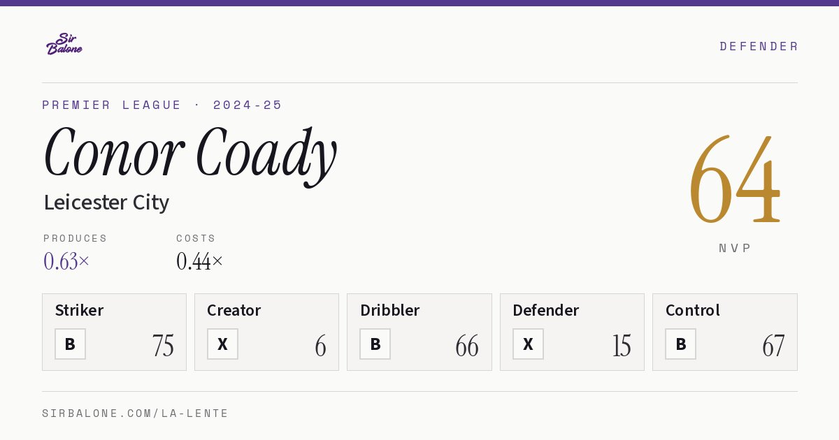 Conor Coady, Leicester City: NVP 64 in the 2024-25 Premier League