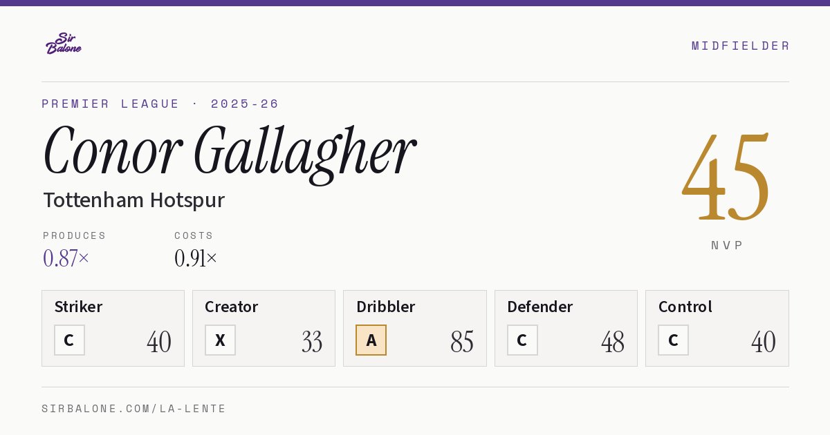 Conor Gallagher, Tottenham Hotspur: NVP 45 in the 2025-26 Premier League