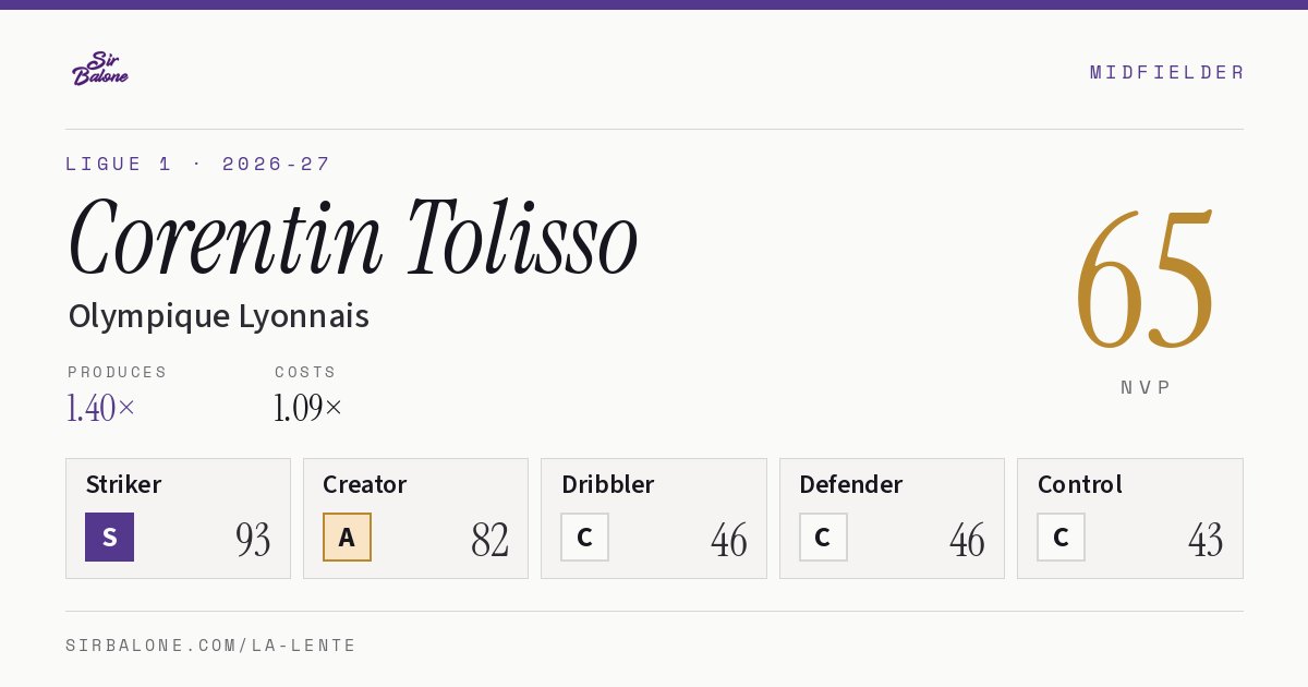 Corentin Tolisso, Olympique Lyonnais: NVP 65 in the 2026-27 Ligue 1