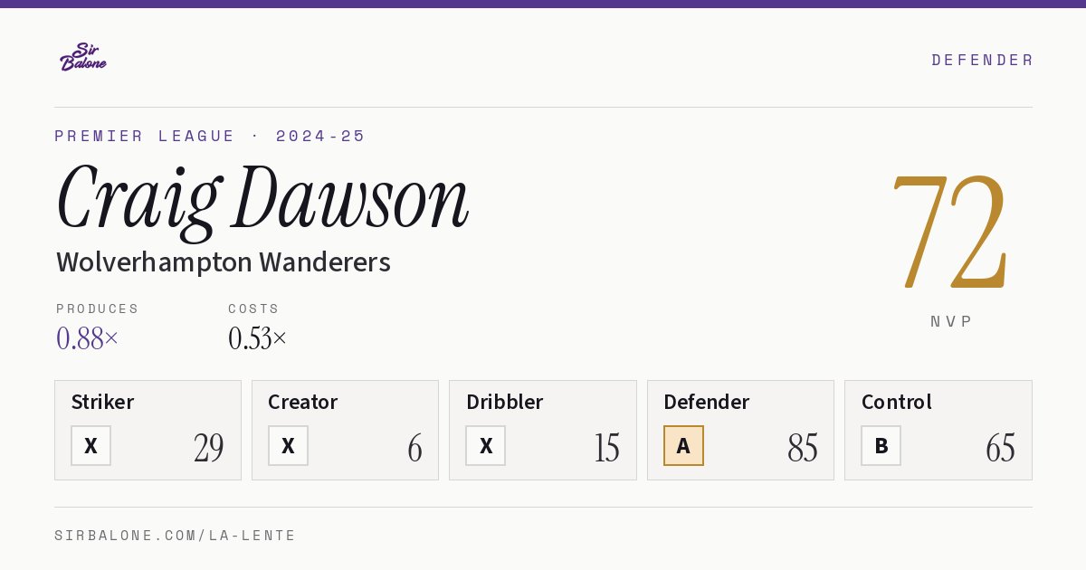 Craig Dawson, Wolverhampton Wanderers: NVP 72 in the 2024-25 Premier League