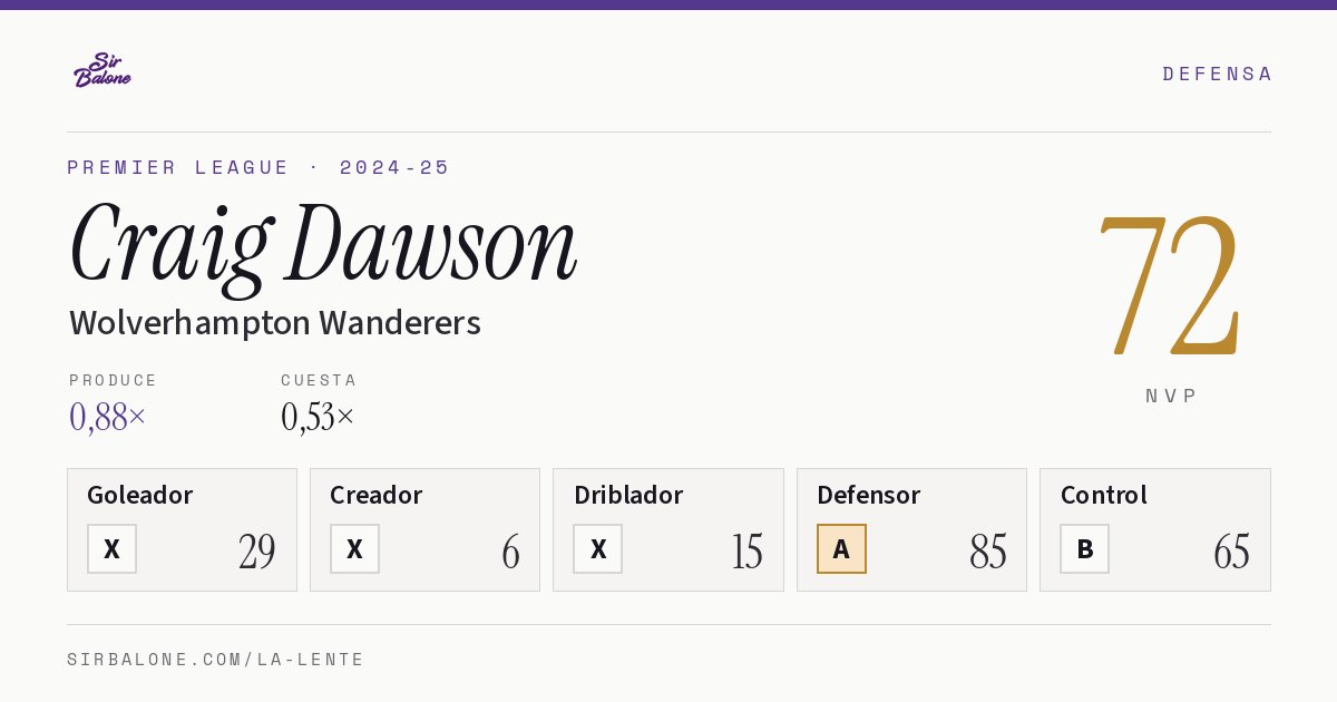 Craig Dawson, Wolverhampton Wanderers: NVP 72 en Premier League 2024-25