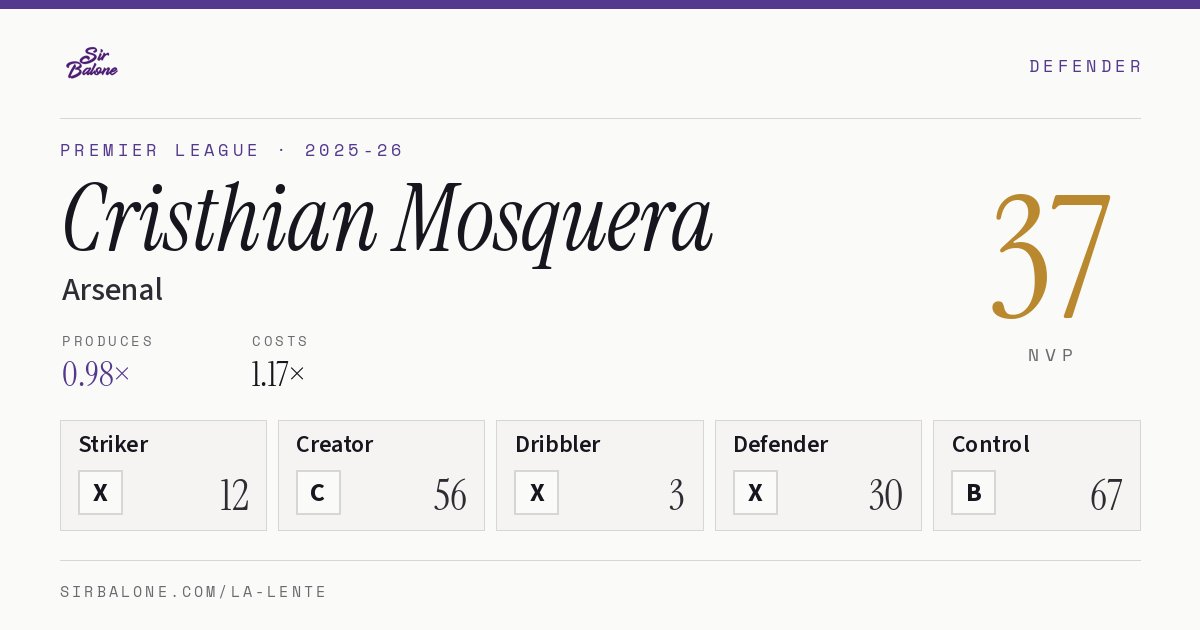 Cristhian Mosquera, Arsenal: NVP 37 in the 2025-26 Premier League