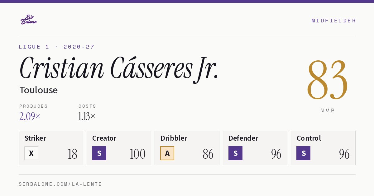 Cristian Cásseres Jr., Toulouse: NVP 83 in the 2026-27 Ligue 1