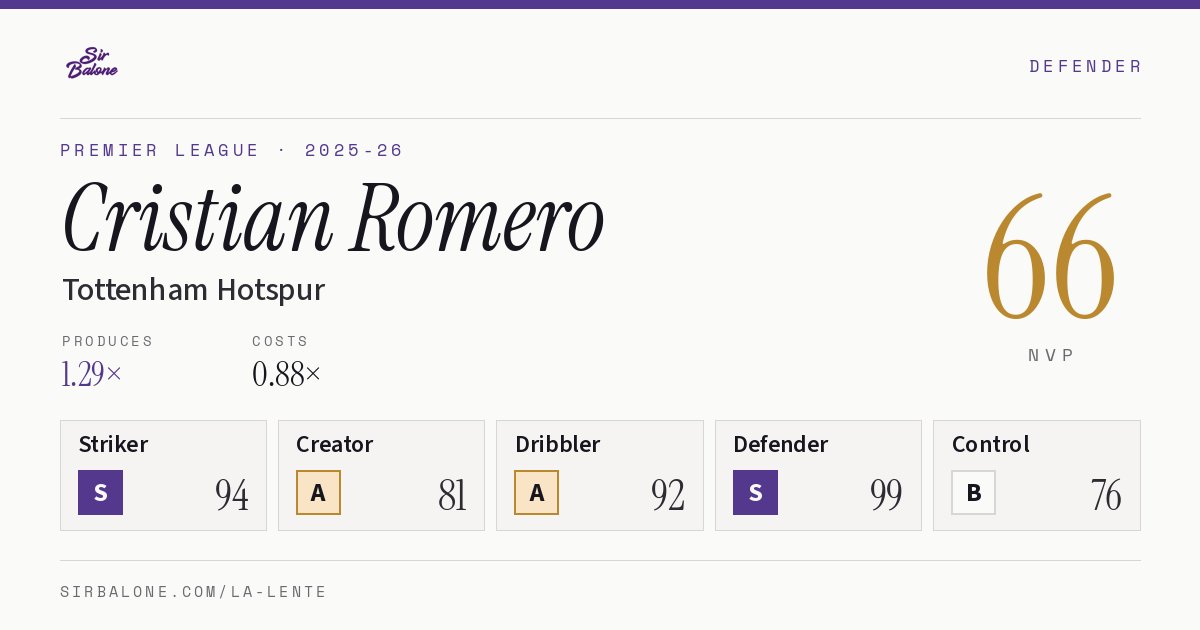 Cristian Romero, Tottenham Hotspur: NVP 66 in the 2025-26 Premier League