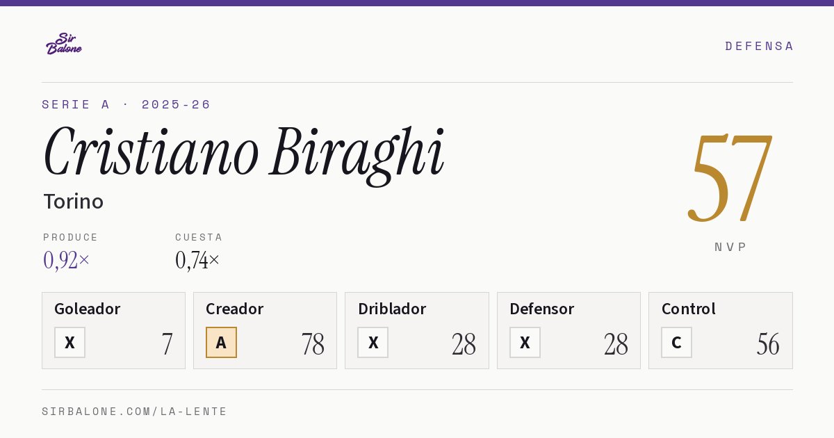 Cristiano Biraghi, Torino: NVP 57 en Serie A 2025-26