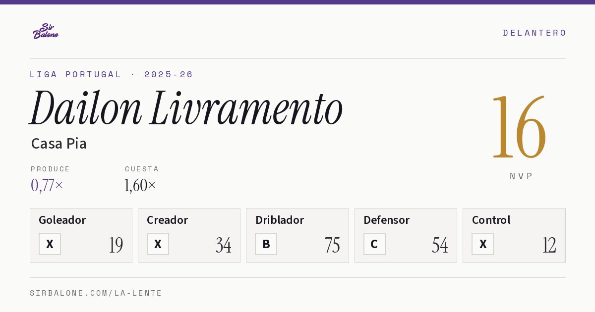 Dailon Livramento, Casa Pia: NVP 16 en Liga Portugal 2025-26