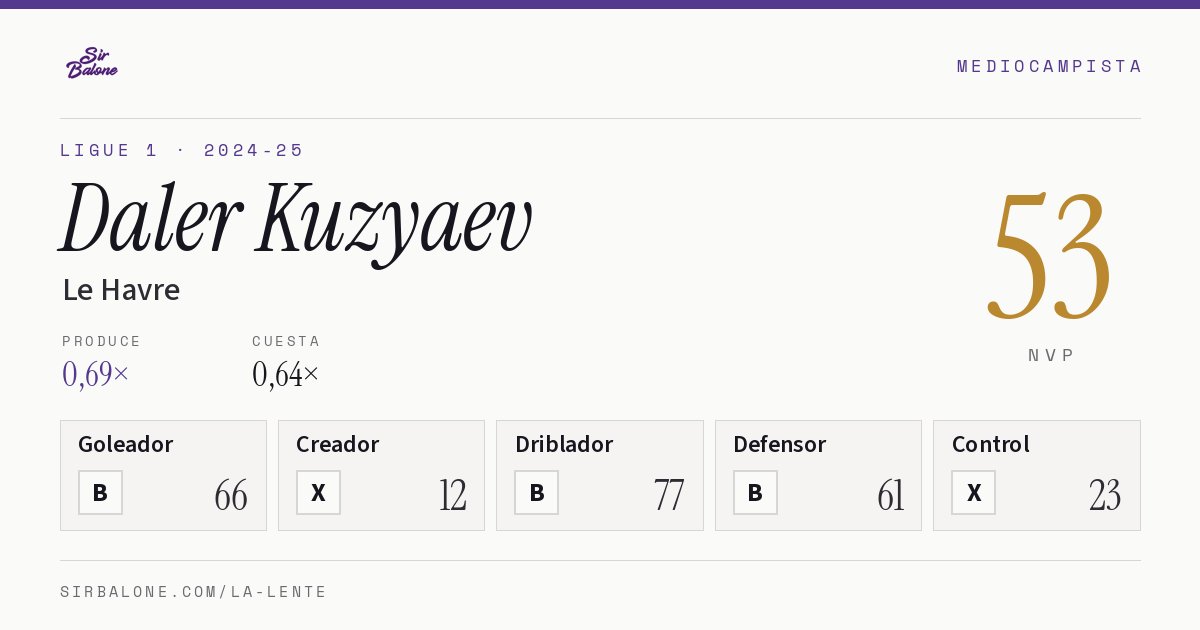 Daler Kuzyaev, Le Havre: NVP 53 en Ligue 1 2024-25