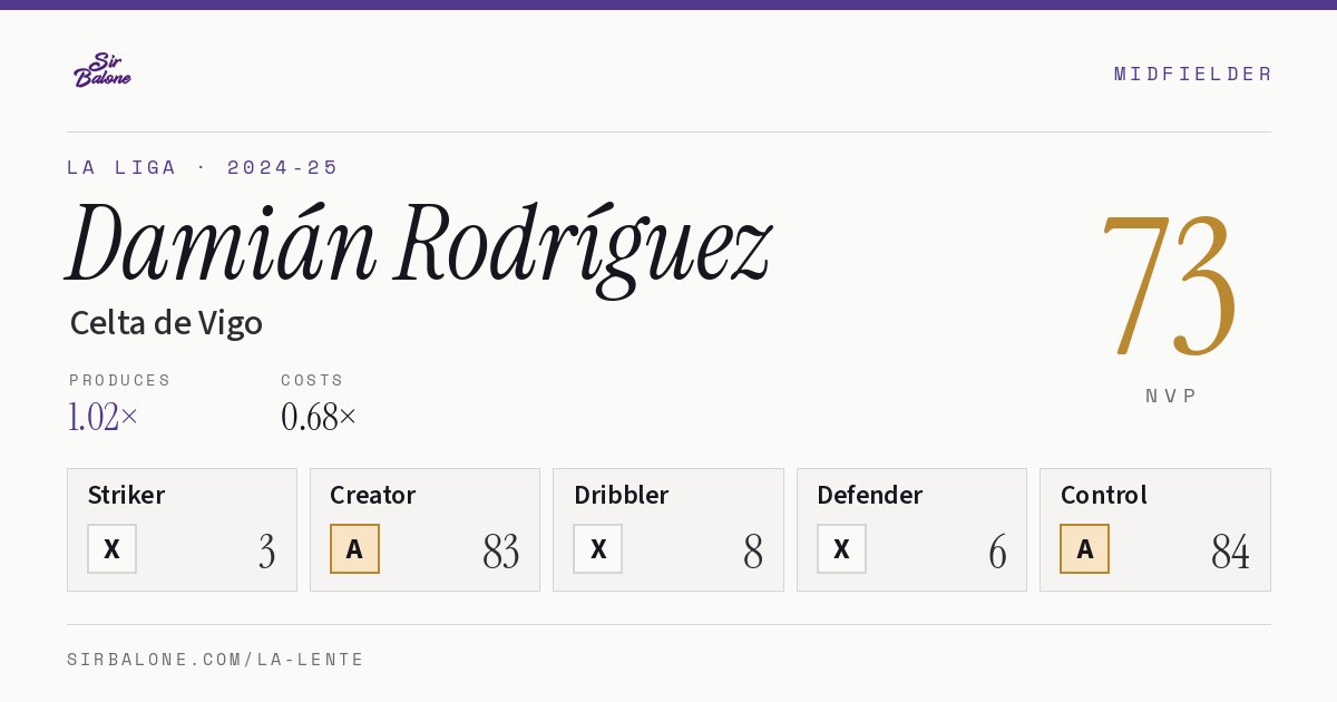 Damián Rodríguez, Celta de Vigo: NVP 73 in the 2024-25 La Liga