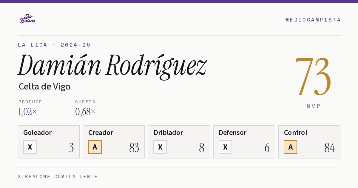 Damián Rodríguez, Celta de Vigo: NVP 73 en La Liga 2024-25