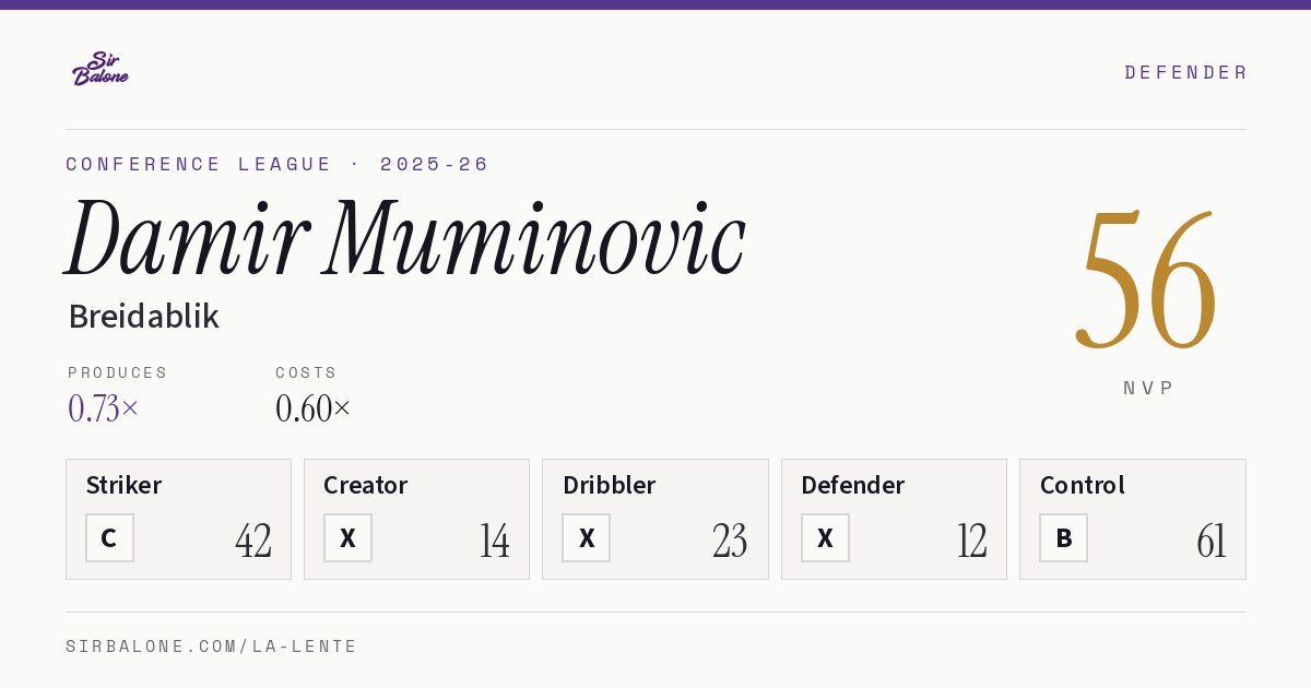 Damir Muminovic, Breidablik: NVP 56 in the 2025-26 Conference League