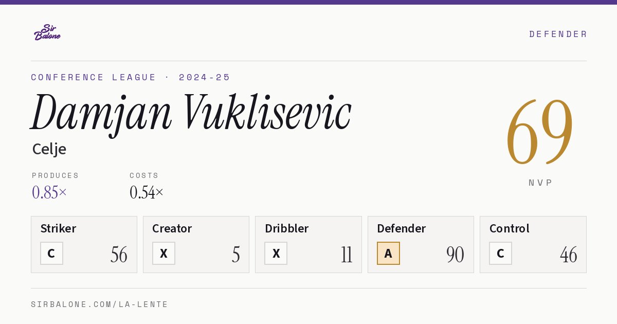 Damjan Vuklisevic, Celje: NVP 69 in the 2024-25 Conference League