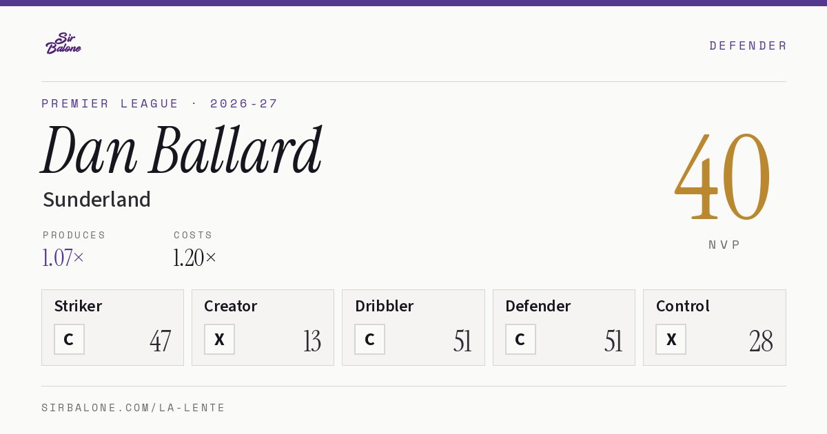 Dan Ballard, Sunderland: NVP 40 in the 2026-27 Premier League