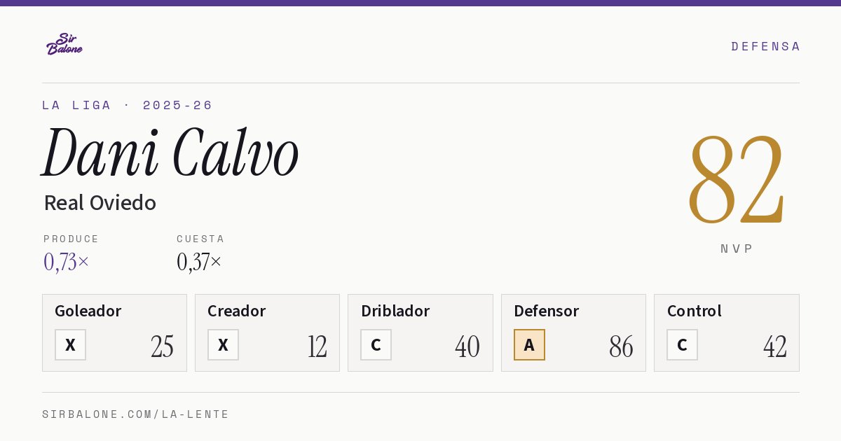 Dani Calvo, Real Oviedo: NVP 82 en La Liga 2025-26