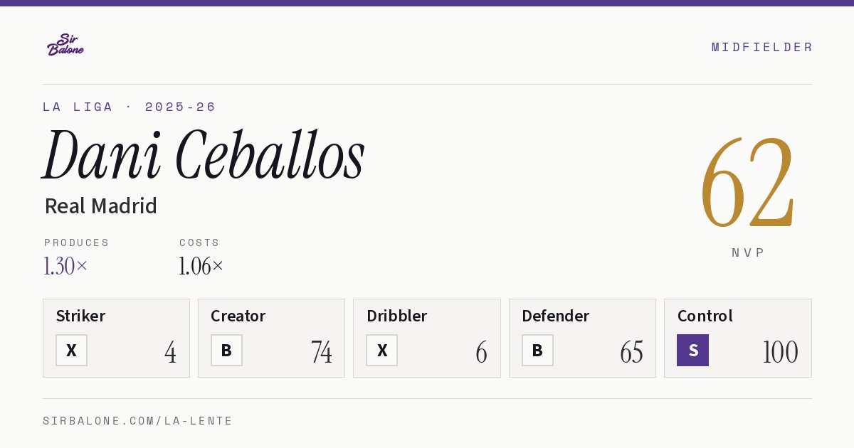 Dani Ceballos, Real Madrid: NVP 62 in the 2025-26 La Liga