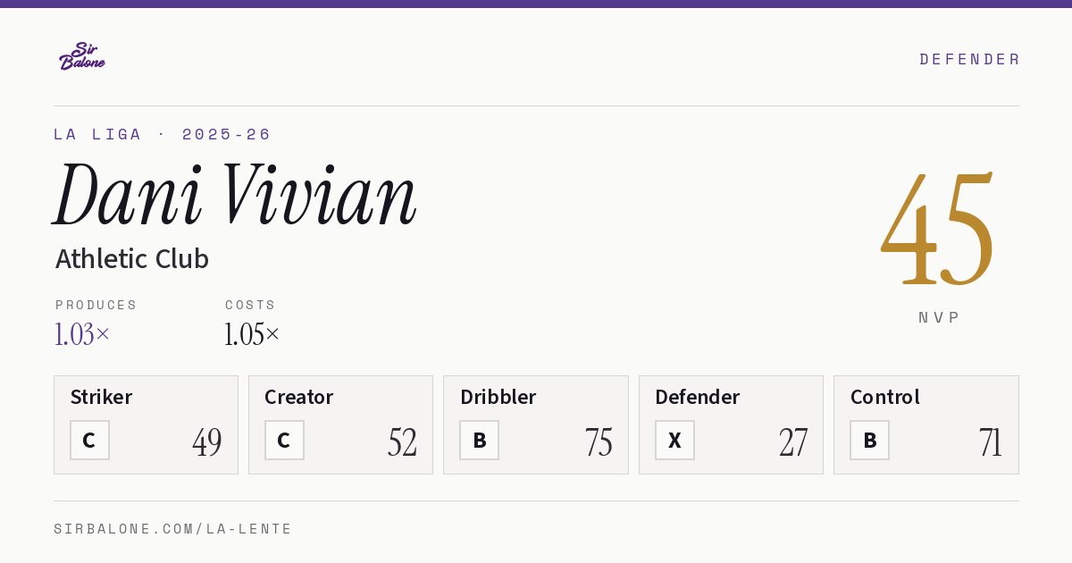 Dani Vivian, Athletic Club: NVP 45 in the 2025-26 La Liga