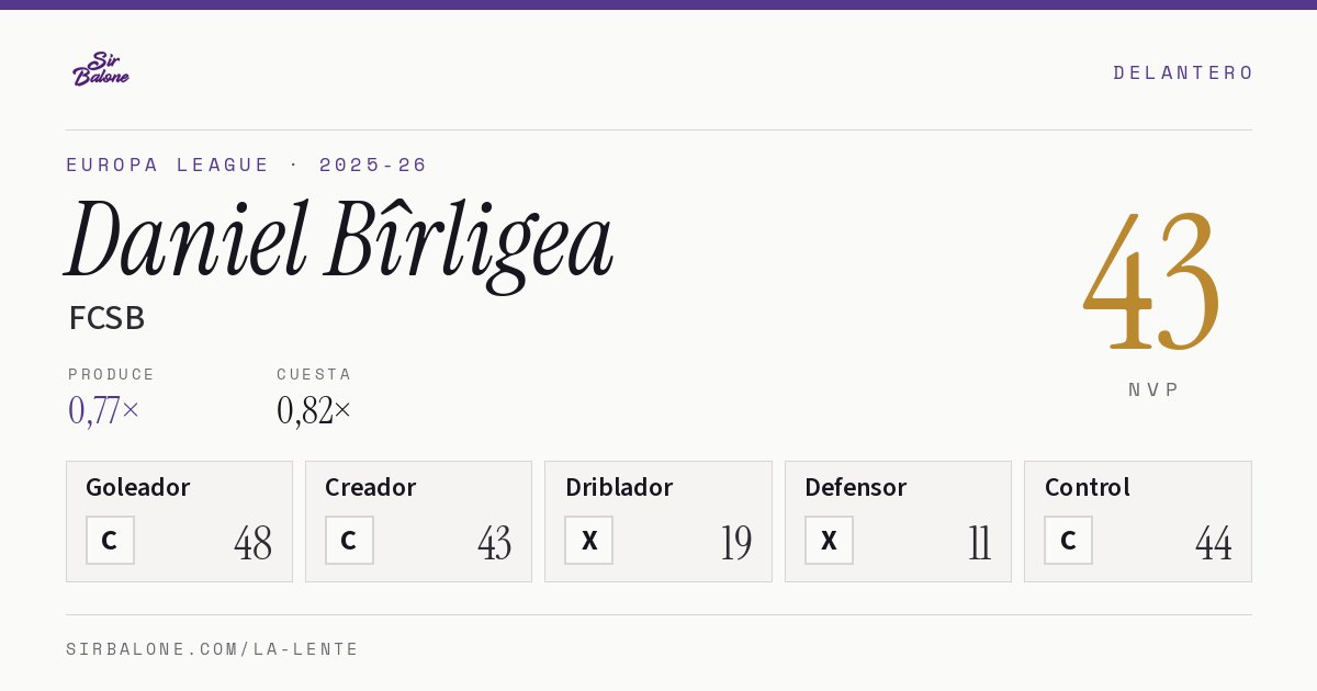 Daniel Bîrligea, FCSB: NVP 43 en Europa League 2025-26