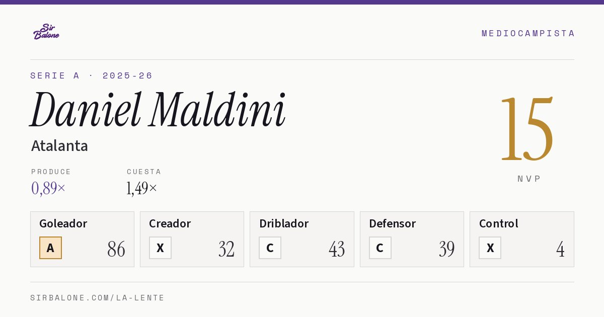Daniel Maldini, Atalanta: NVP 15 en Serie A 2025-26