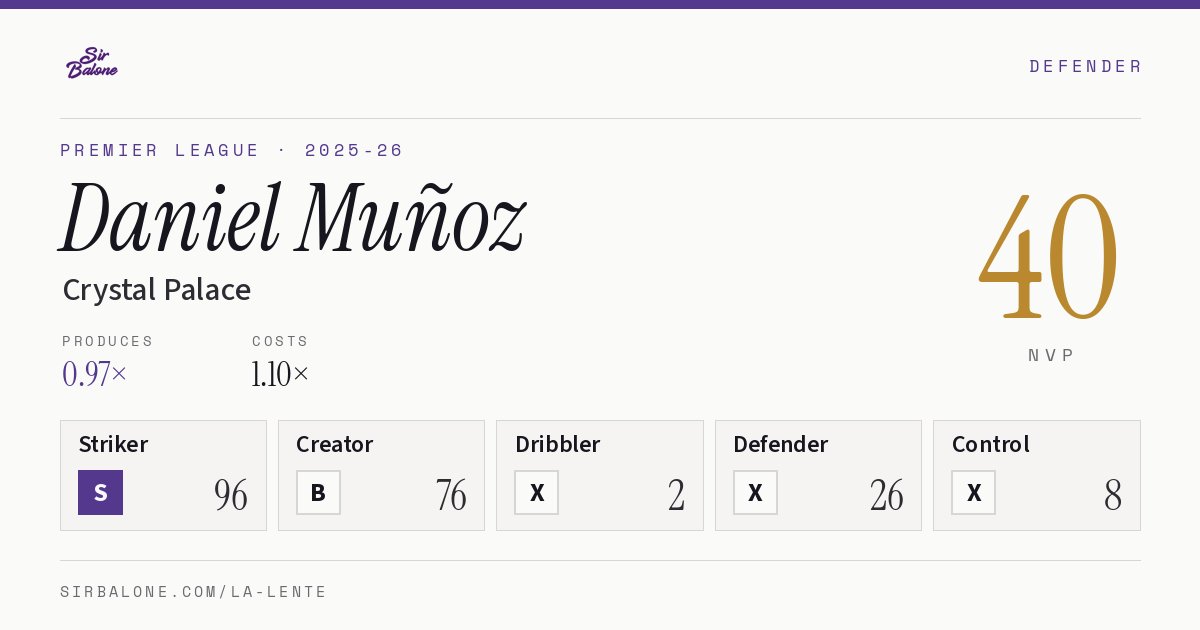 Daniel Muñoz, Crystal Palace: NVP 40 in the 2025-26 Premier League