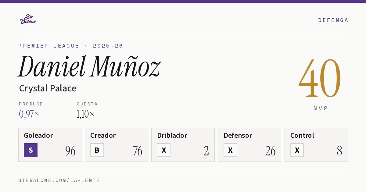 Daniel Muñoz, Crystal Palace: NVP 40 en Premier League 2025-26