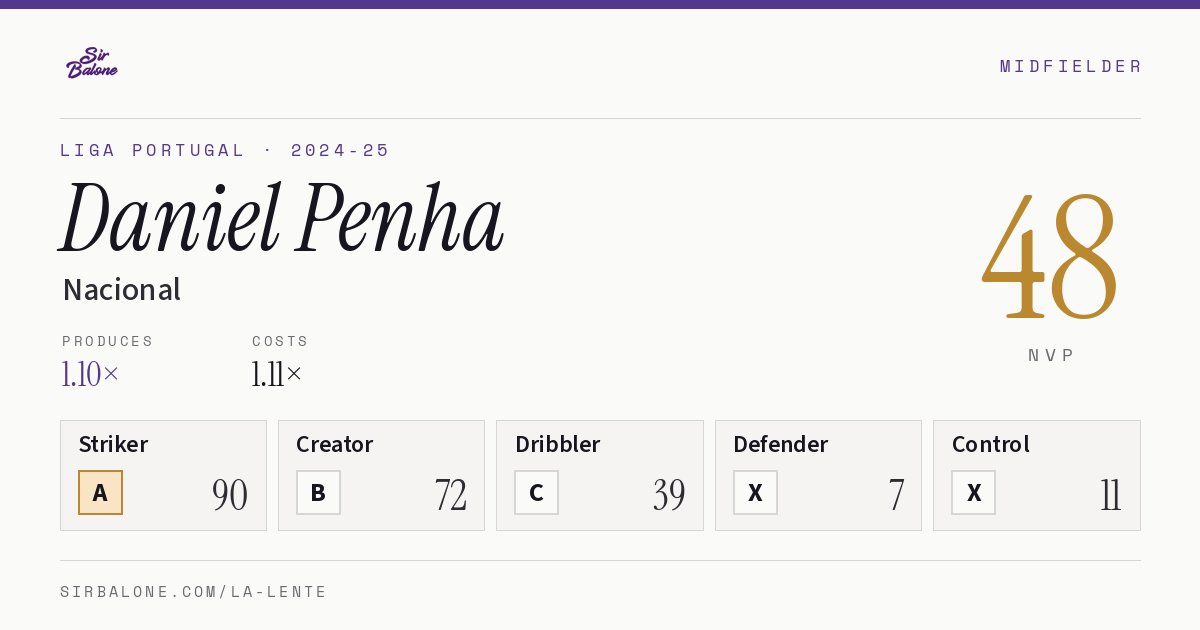 Daniel Penha, Nacional: NVP 48 in the 2024-25 Liga Portugal