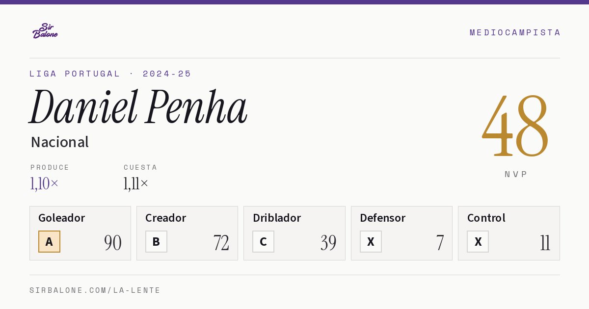 Daniel Penha, Nacional: NVP 48 en Liga Portugal 2024-25