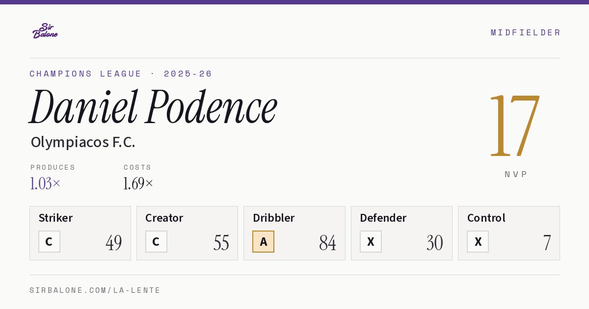 Daniel Podence, Olympiacos F.C.: NVP 17 in the 2025-26 Champions League