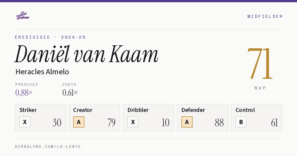 Daniël van Kaam, Heracles Almelo: NVP 71 in the 2024-25 Eredivisie