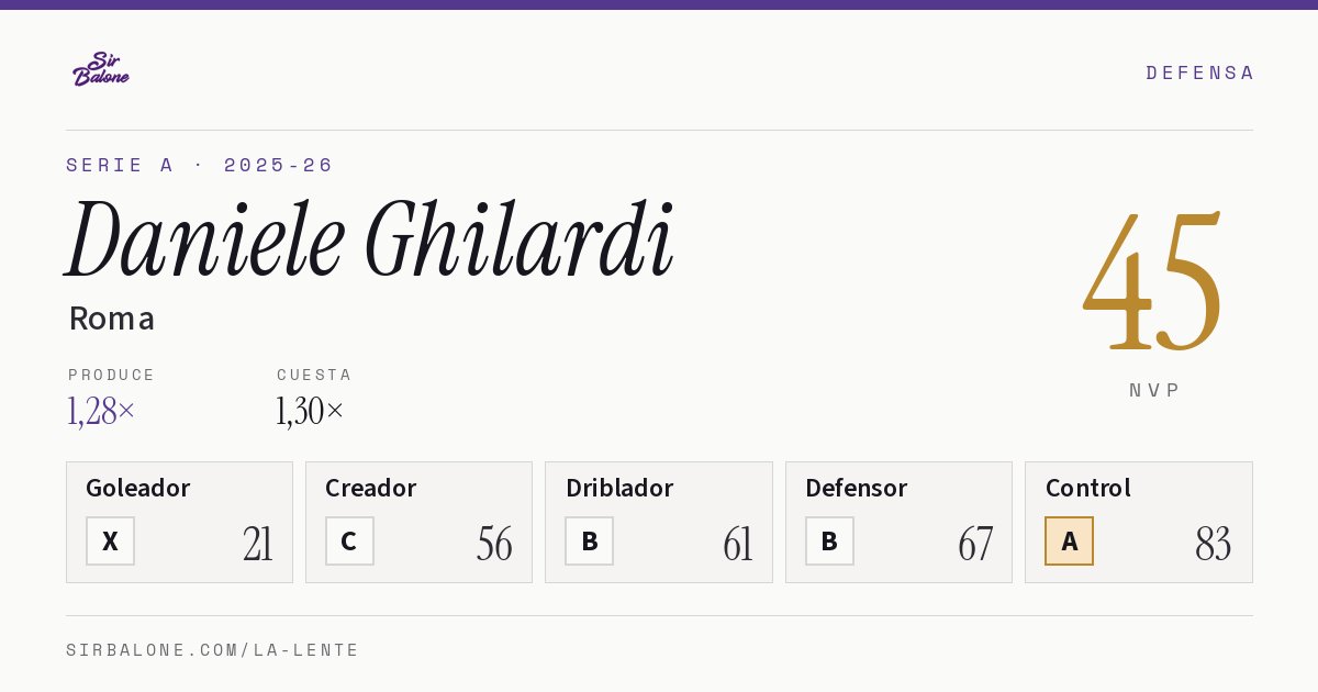 Daniele Ghilardi, Roma: NVP 45 en Serie A 2025-26